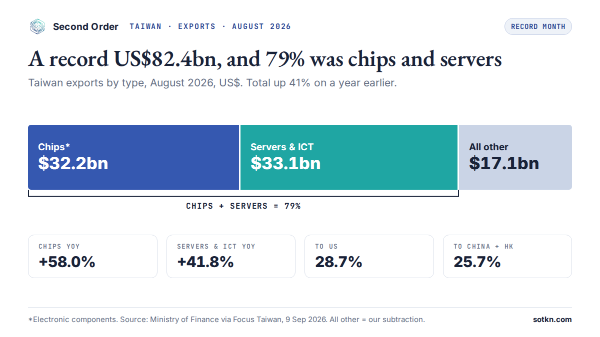 Taiwan exports August 2026: electronic components US$32.2bn, computer products US$33.1bn, total US$82.4bn
