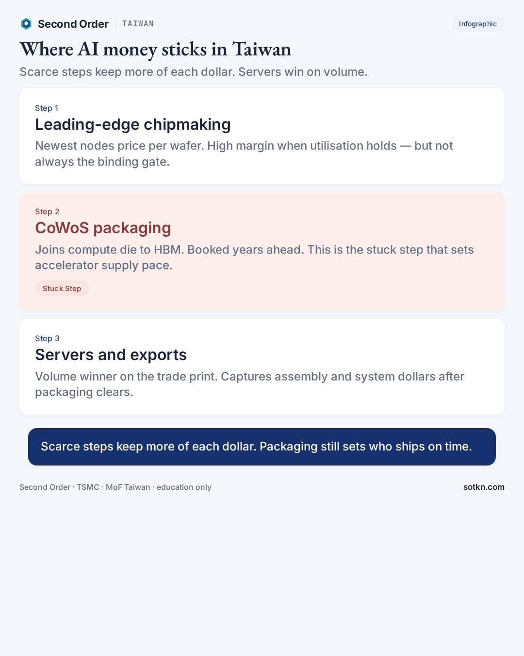 Infographic: where AI money sticks in Taiwan — leading-edge chipmaking, CoWoS packaging (stuck step), and servers