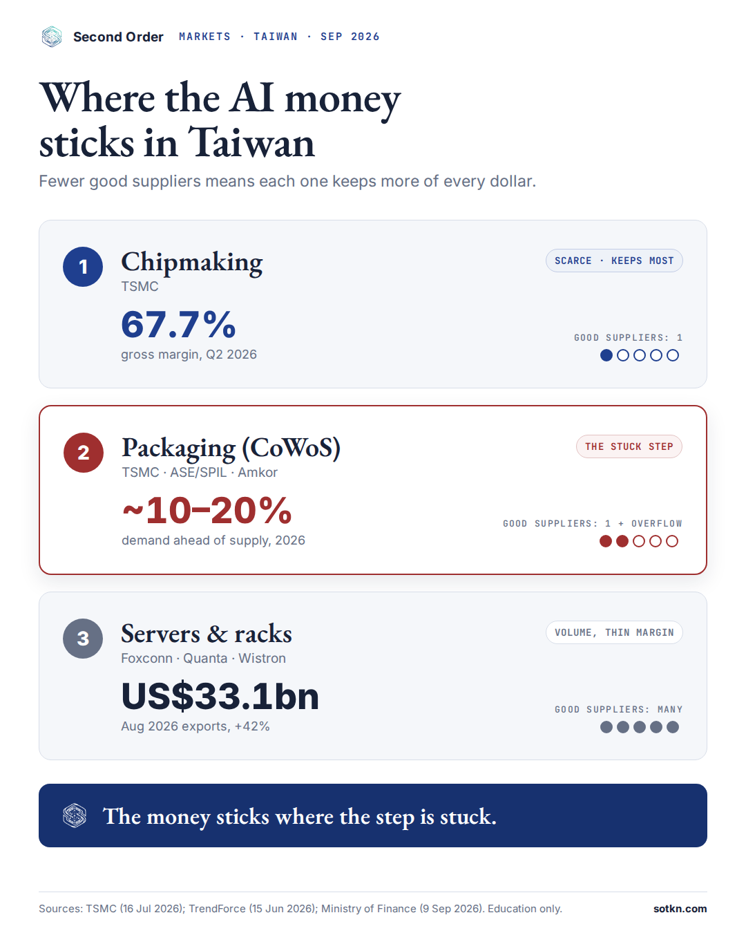 Infographic: where AI money sticks in Taiwan — chipmaking, CoWoS packaging and servers