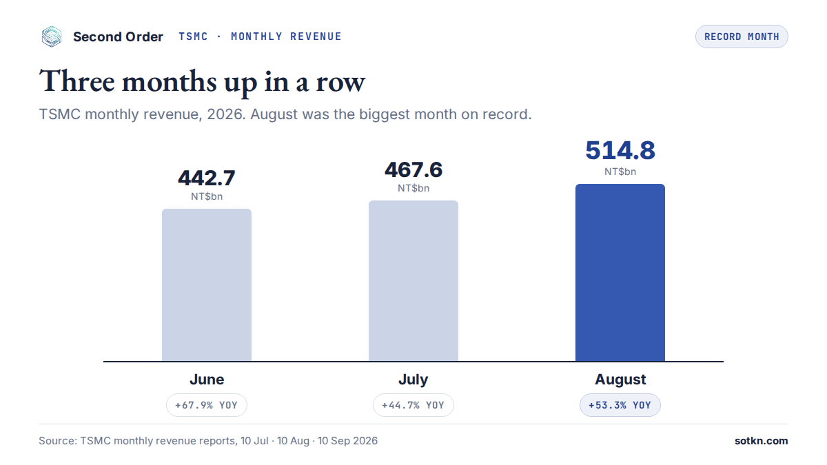 Bar chart of TSMC monthly revenue June to August 2026: NT$442.7bn, NT$467.6bn, NT$514.8bn