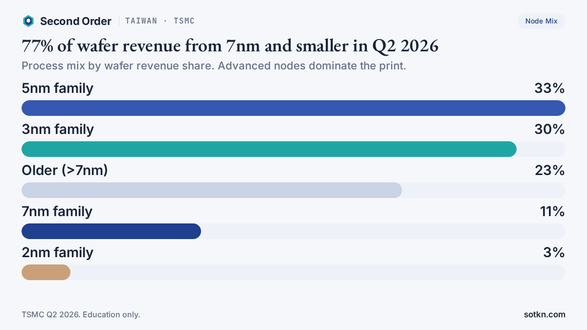 TSMC Q2 2026 wafer revenue by process: 2nm 3%, 3nm 30%, 5nm 33%, 7nm 11%, older 23%