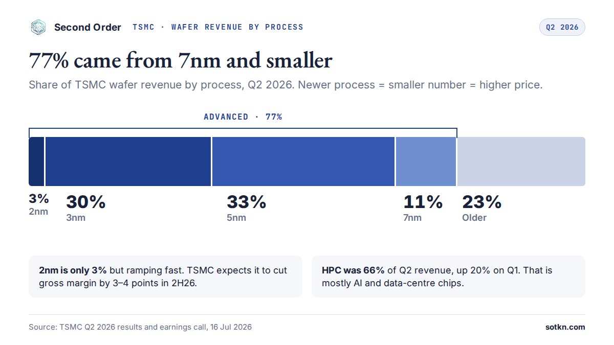 TSMC Q2 2026 wafer revenue by process: 2nm 3%, 3nm 30%, 5nm 33%, 7nm 11%, older 23%