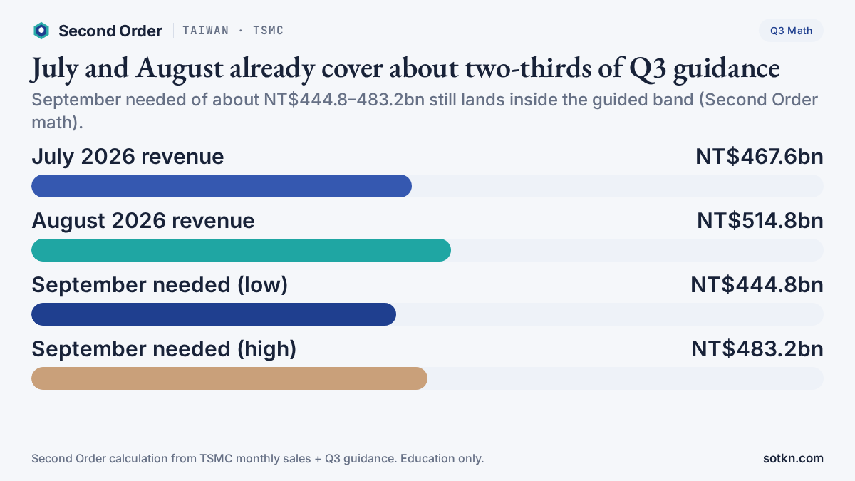 Chart showing TSMC July and August 2026 revenue against Q3 2026 guidance, with September needed of NT$444.8–483.2bn