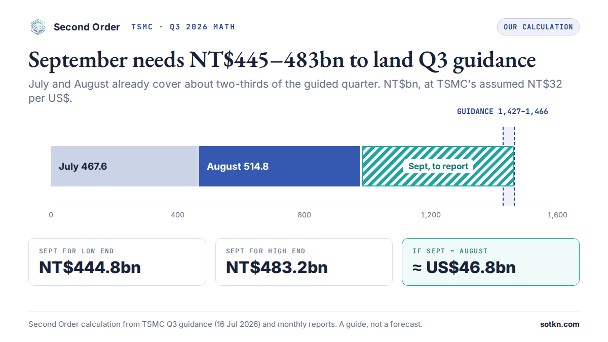 Chart showing TSMC July and August 2026 revenue against Q3 2026 guidance, with September needed of NT$444.8–483.2bn