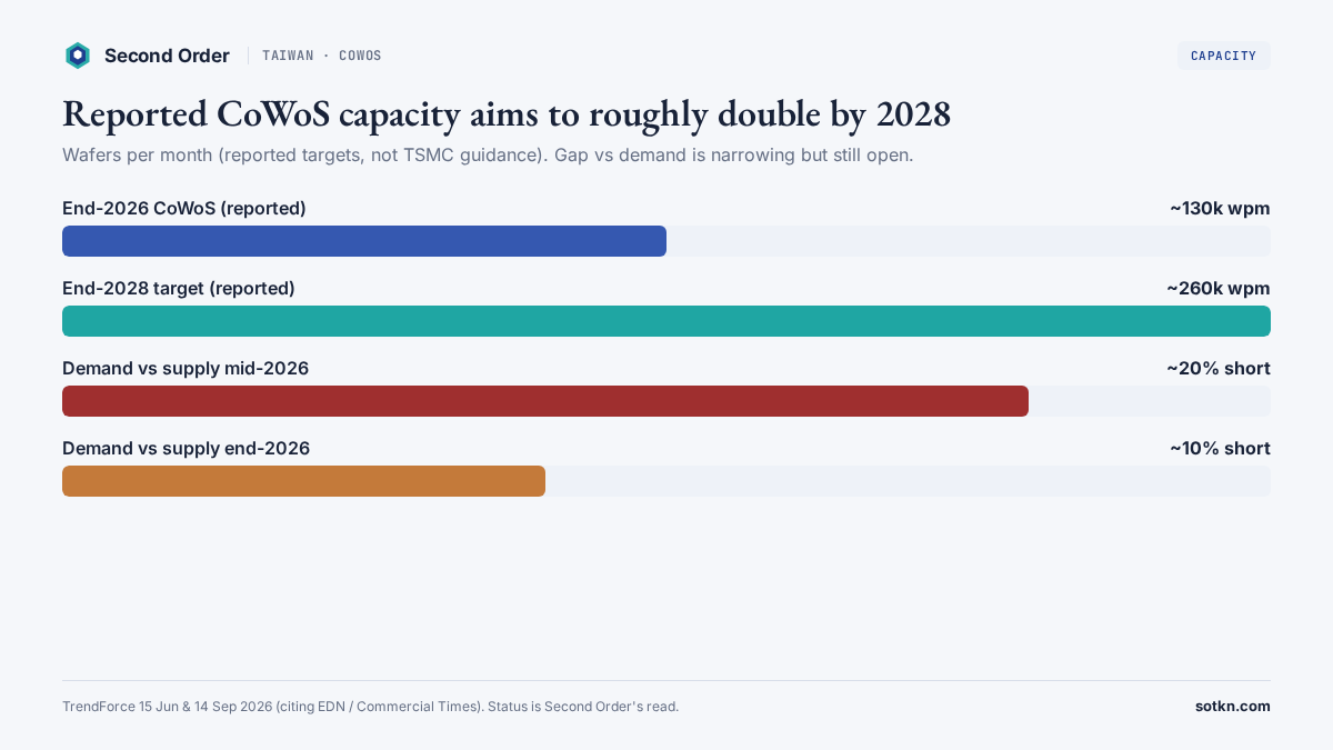 Bar chart of reported CoWoS capacity ~130k wafers/month end-2026 vs ~260k end-2028 target, with demand shortfall narrowing from ~20% to ~10%. Source TrendForce.