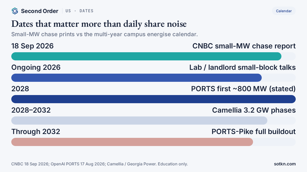 Bar-style calendar: CNBC small-MW report 18 Sep 2026, ongoing talks, PORTS first 800 MW 2028, Camellia 2028–2032, PORTS full buildout through 2032. Second Order.