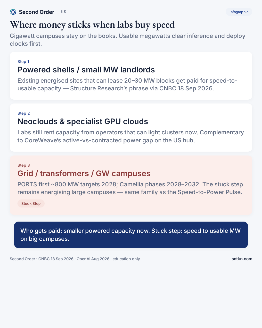 Infographic: where money sticks when labs buy speed — powered shells and neoclouds paid now; grid and GW campuses marked Stuck Step. Second Order US Pulse Sep 2026.