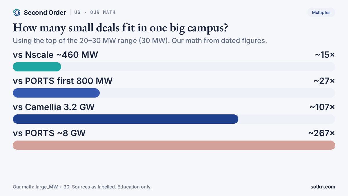 Bar chart of our math multiples: how many 30 MW blocks fit in Nscale, PORTS first tranche, Camellia and full PORTS. Education only.