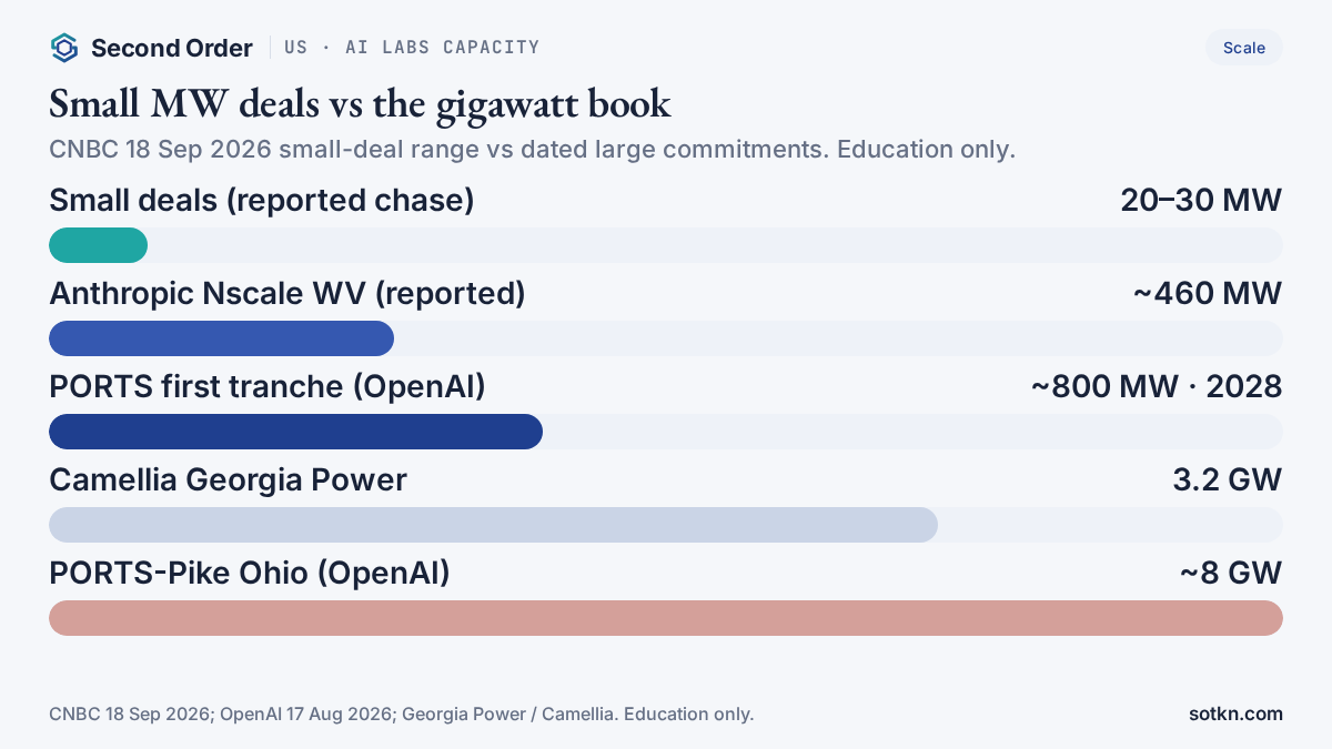 Bar chart comparing 20–30 MW small deals to Anthropic Nscale ~460 MW, PORTS first ~800 MW, Camellia 3.2 GW and PORTS-Pike ~8 GW. Sources CNBC and OpenAI. Education only.