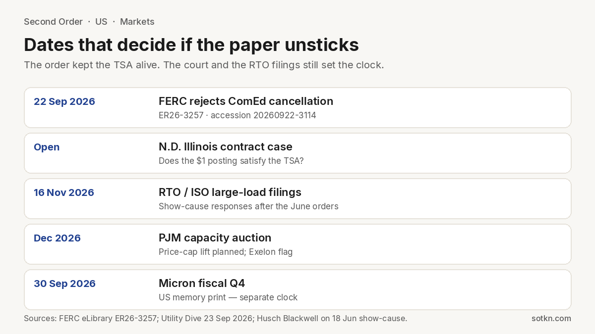 Calendar of FERC 22 Sep order, open Illinois case, 16 Nov RTO filings, December PJM auction, 30 Sep Micron