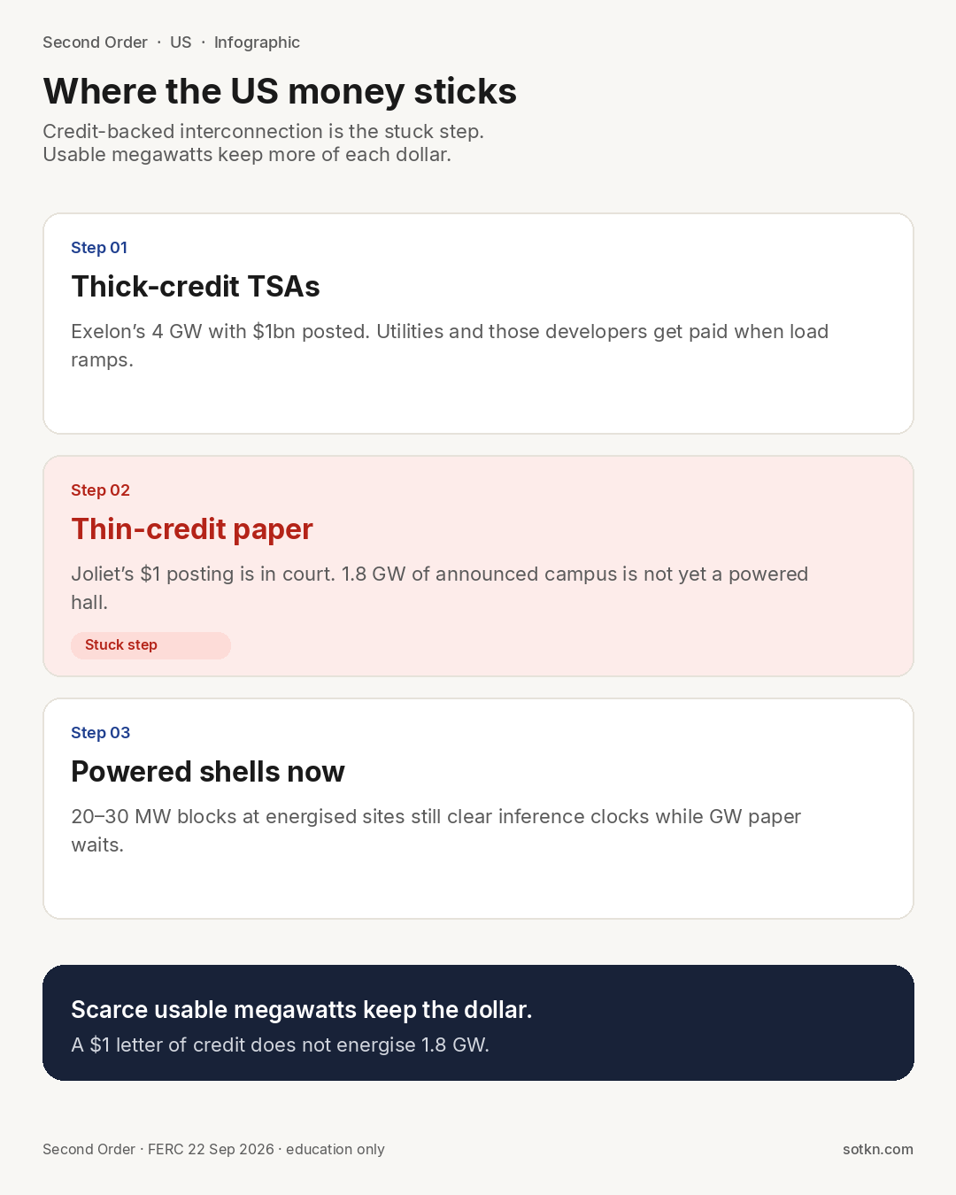Infographic: thick-credit TSAs get paid, thin-credit paper is the stuck step, powered shells clear now