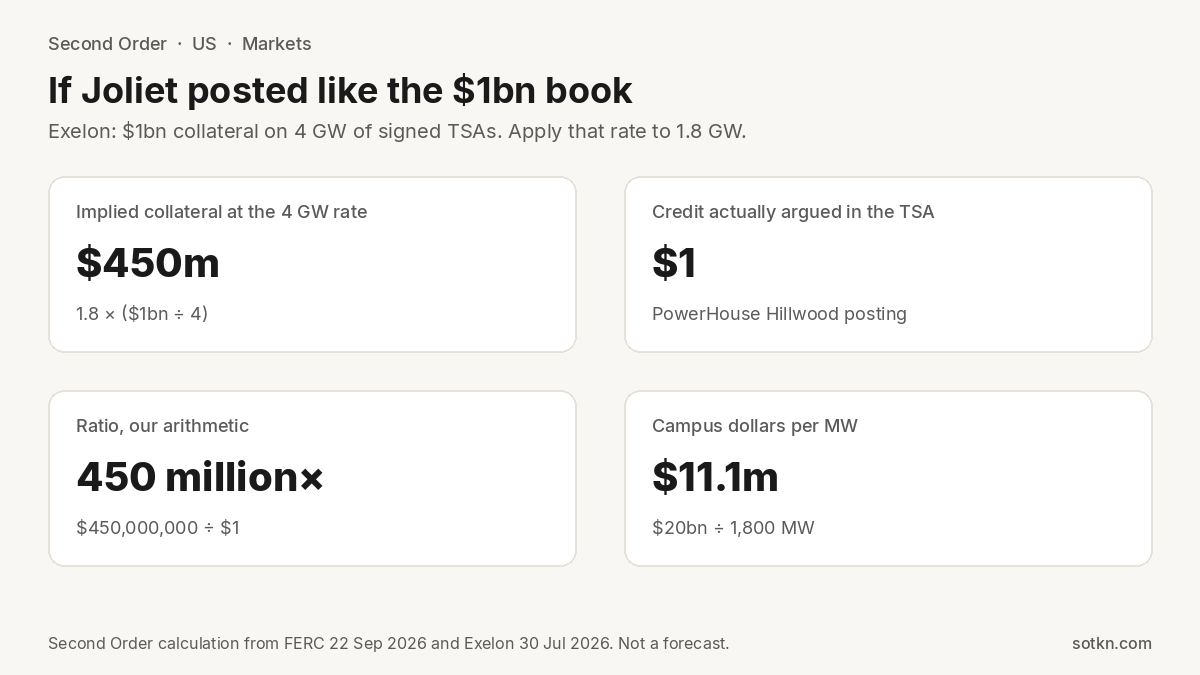 Four-card chart of Second Order arithmetic: $450m implied collateral versus $1 posting, 450 million times, $11.1m per MW