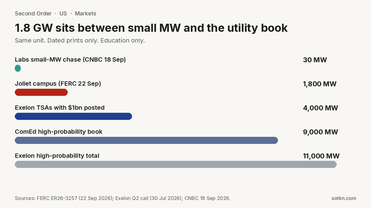 Bar chart comparing 30 MW small deals, 1.8 GW Joliet, 4 GW collateralized TSAs, 9 GW ComEd, 11 GW Exelon