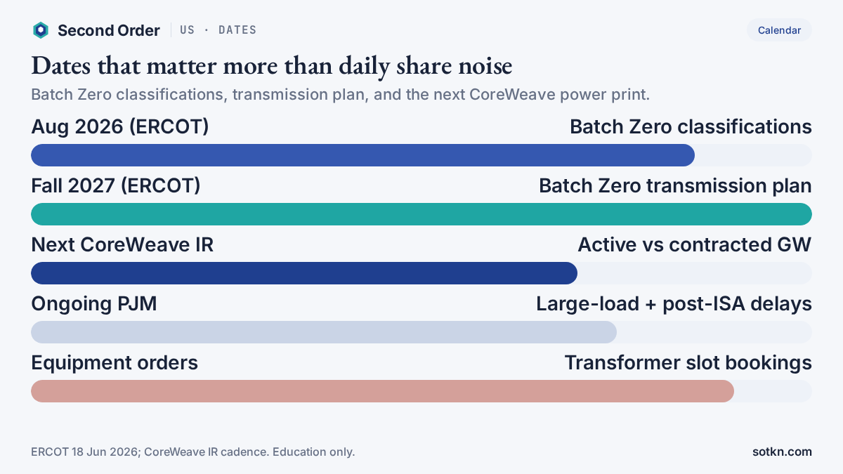 Calendar-style chart of US power dates: ERCOT Batch Zero classifications Aug 2026, transmission plan Fall 2027, next CoreWeave active vs contracted GW print.