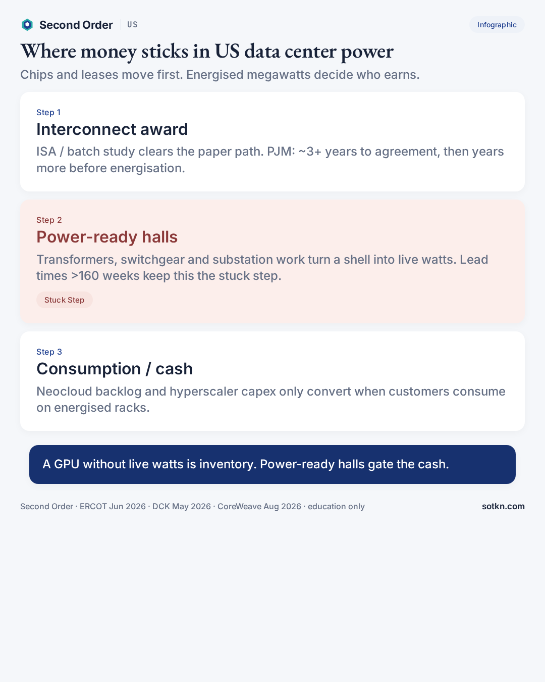 Infographic: where money sticks in US data center power — interconnect award, power-ready halls marked Stuck Step, then consumption and cash. Second Order Sep 2026.