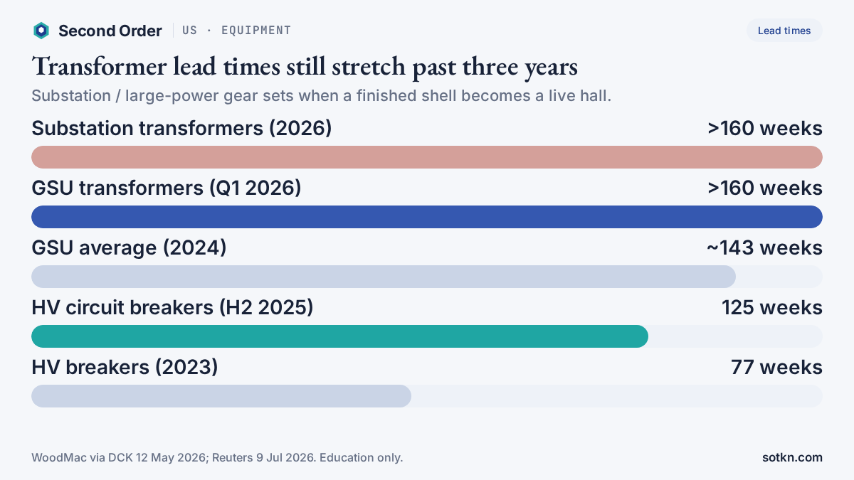 Bar chart of US transformer and breaker lead times 2023–2026: substation and GSU transformers above 160 weeks in 2026. Sources WoodMac via DCK and Reuters.