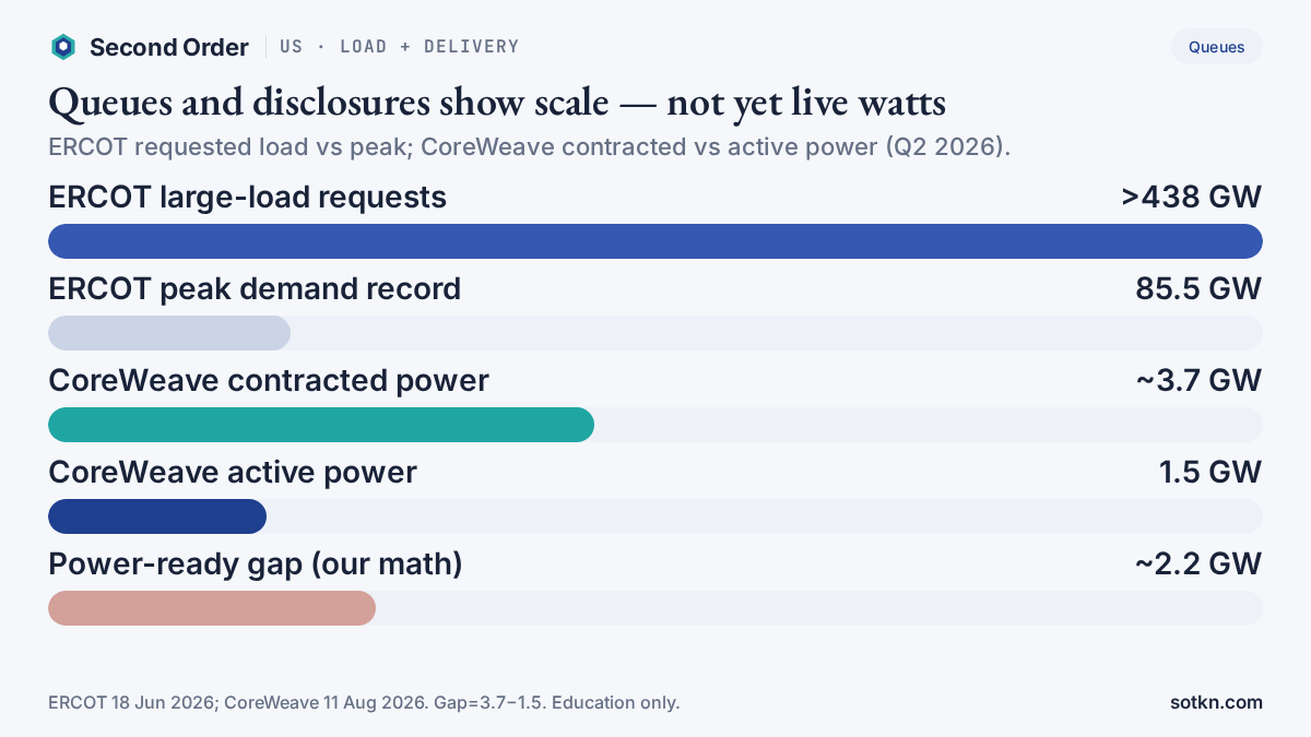 Bar chart: ERCOT >438 GW large-load requests vs 85.5 GW peak; CoreWeave ~3.7 GW contracted vs 1.5 GW active; ~2.2 GW power-ready gap. Second Order calculation.