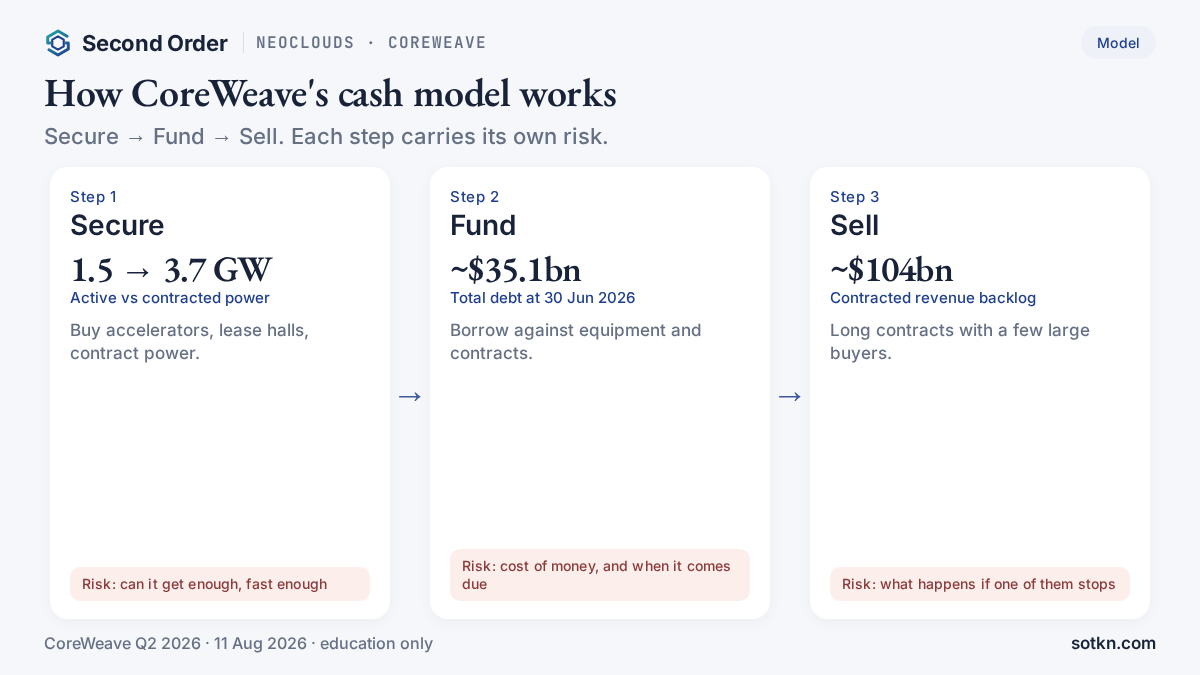 CoreWeave cash model diagram: Secure, Fund, Sell — with the risk under each step