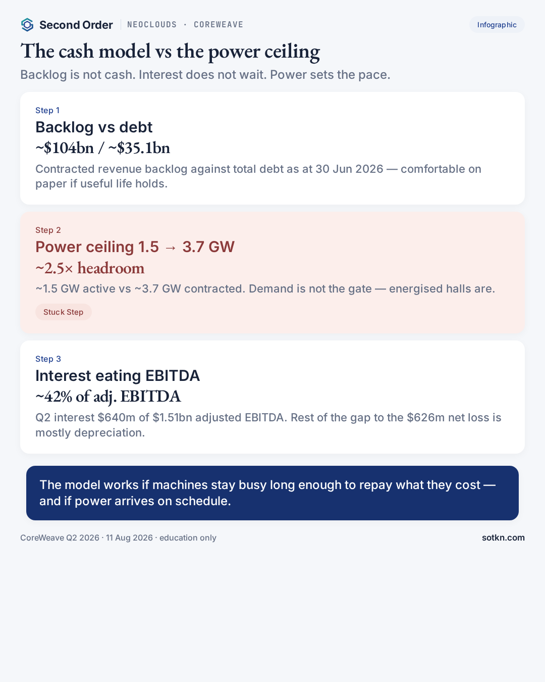 Infographic: CoreWeave backlog vs debt, power ceiling 1.5 to 3.7 GW, and interest as a share of EBITDA