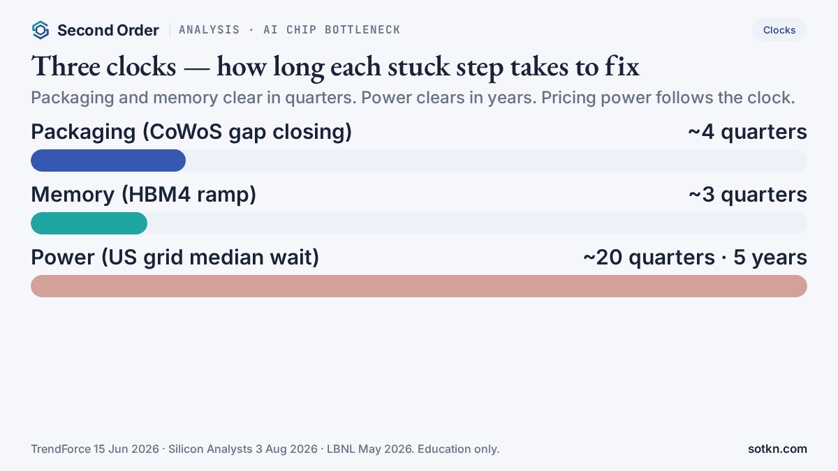 AI chip bottleneck — three clocks: packaging ~4 quarters, memory ~3 quarters, power ~5 years