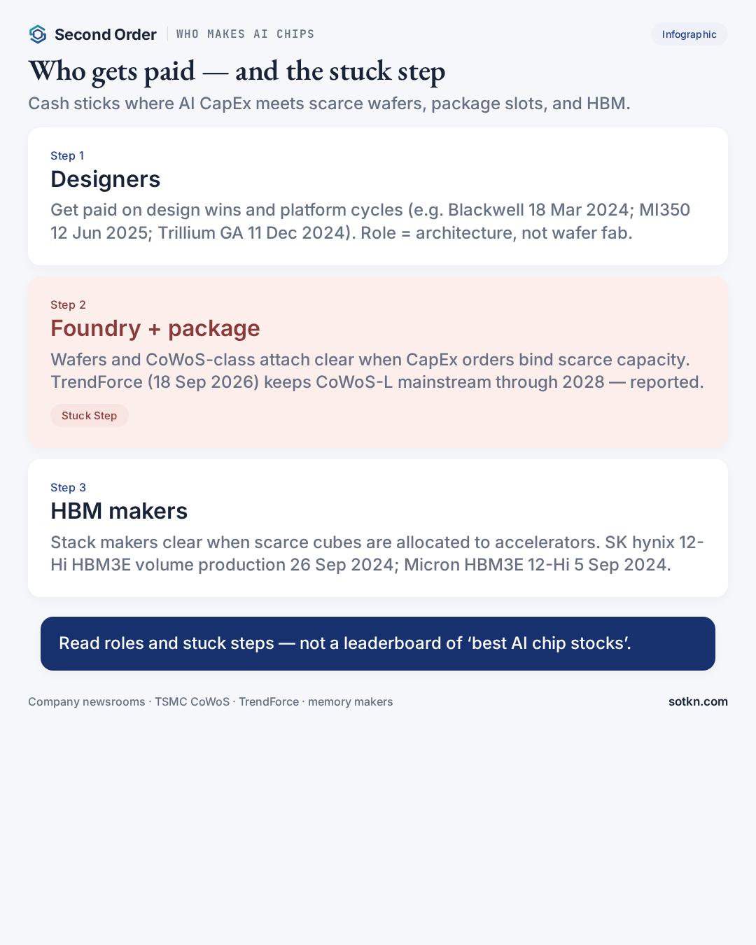 Who makes AI chips — who gets paid and the packaging stuck step
