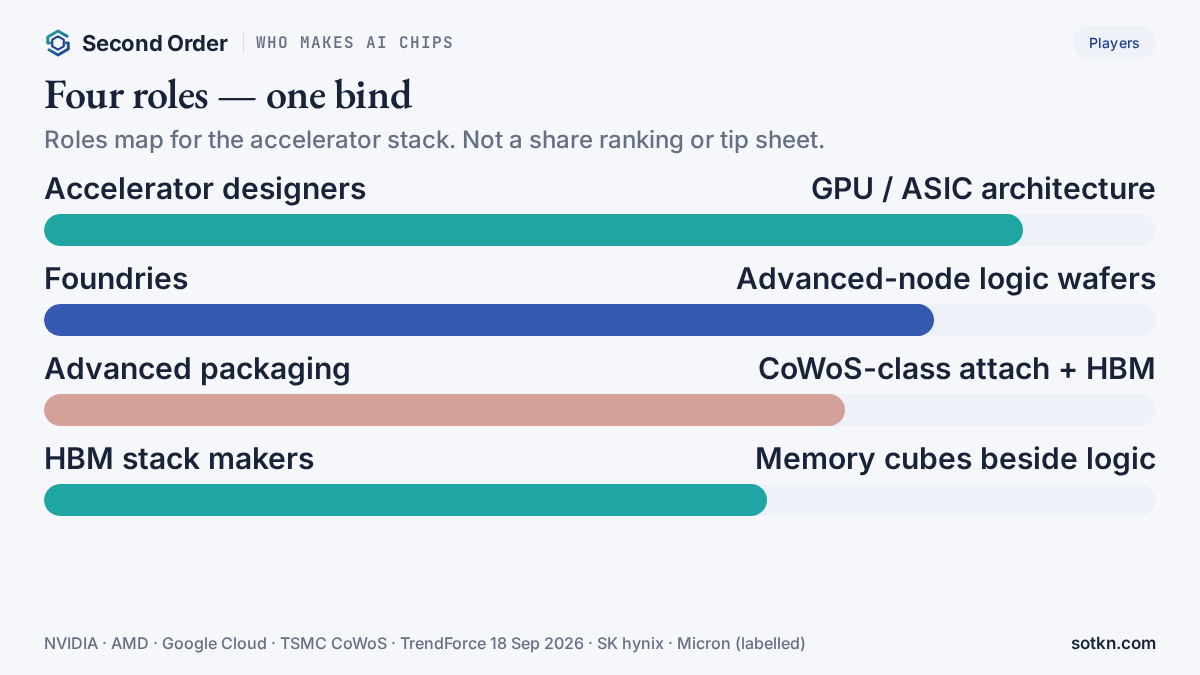 Who makes AI chips — four roles along the accelerator stack