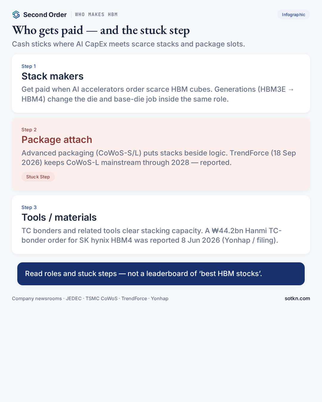 Who makes HBM — who gets paid and the packaging stuck step