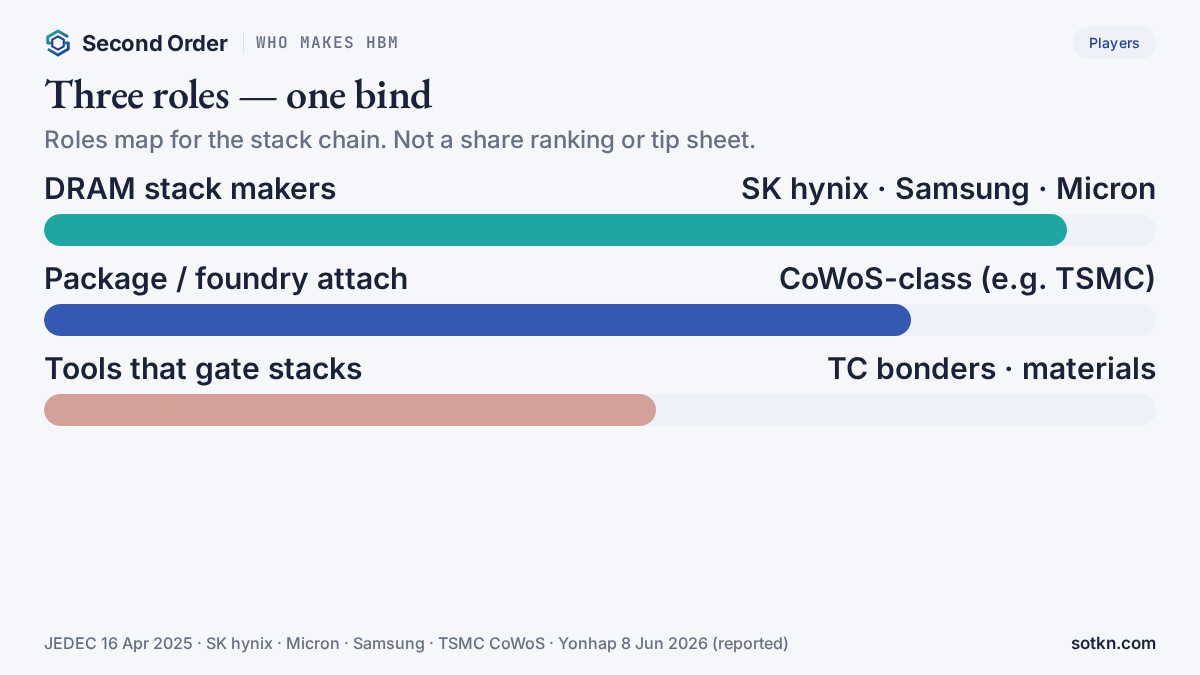 Who makes HBM — three roles along the stack chain