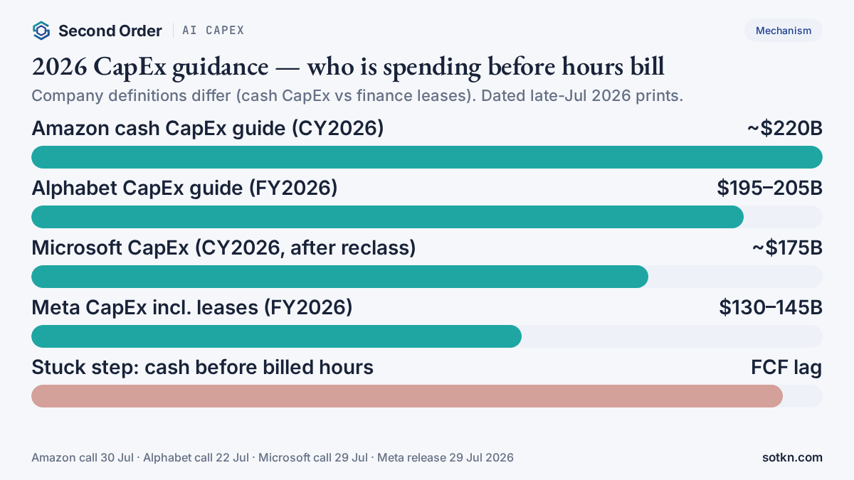 AI Capex — 2026 CapEx guidance for Amazon, Alphabet, Microsoft, Meta with cash-before-hours stuck step