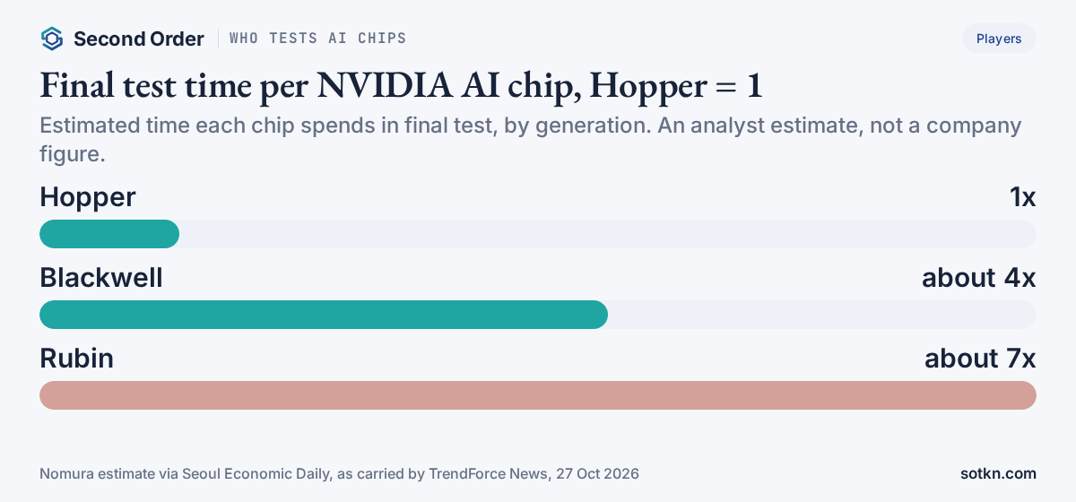 Who tests AI chips: estimated final test time per NVIDIA AI chip, Hopper 1x, Blackwell about 4x, Rubin about 7x