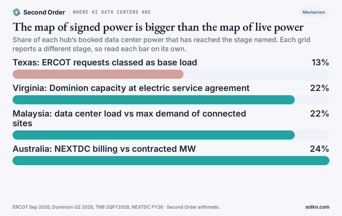 Share of booked data center power at the stage named: Texas ERCOT base load 13 percent; Virginia Dominion electric service agreement 22 percent; Malaysia actual load versus connected maximum demand 22 percent; Australia NEXTDC billing versus contracted 24 percent