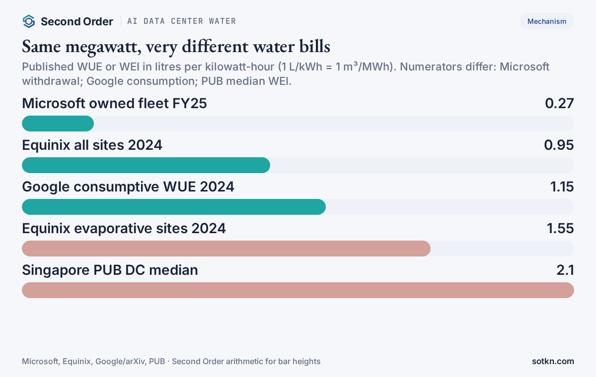 AI data center water usage effectiveness: Microsoft 0.27, Equinix 0.95, Google 1.15, Equinix evaporative 1.55, Singapore PUB median 2.1 litres per kilowatt-hour