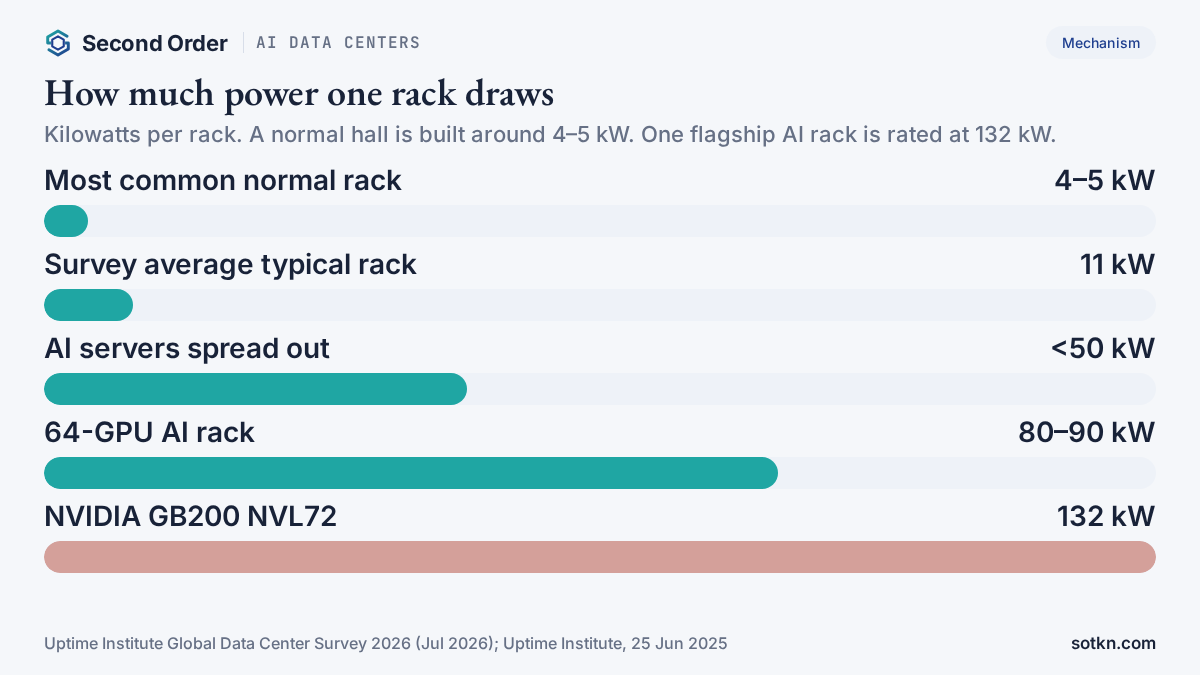 What is an AI data center: rack power chart, from 4–5 kW for a normal rack to 132 kW for an NVIDIA GB200 NVL72 AI rack