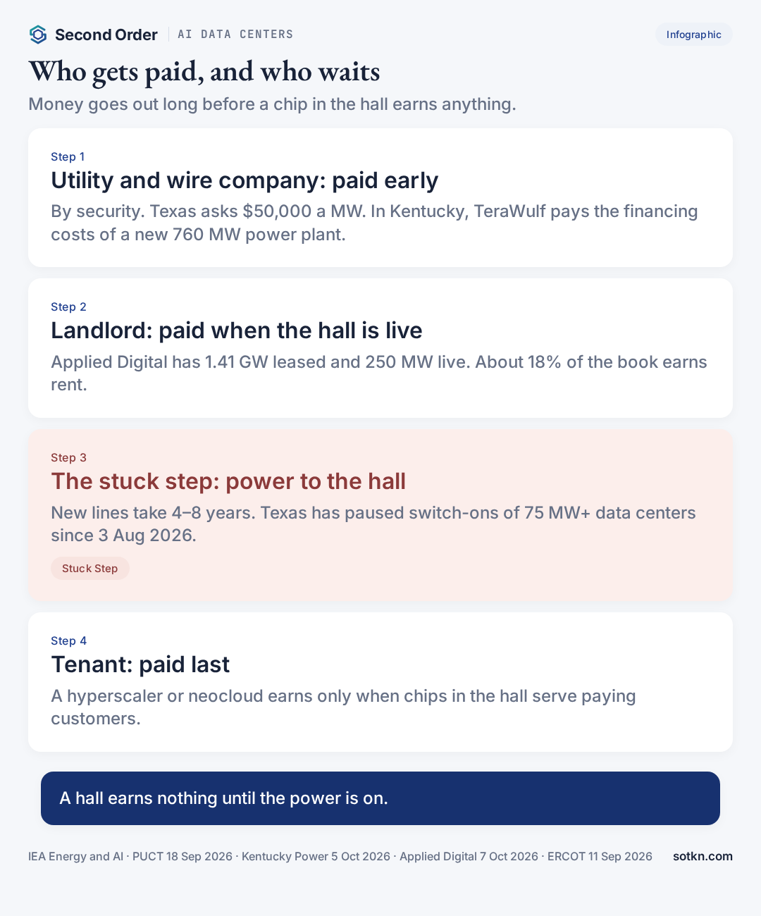 What is an AI data center — who gets paid: utility early, landlord when the hall is live, power to the hall is the stuck step, tenant last