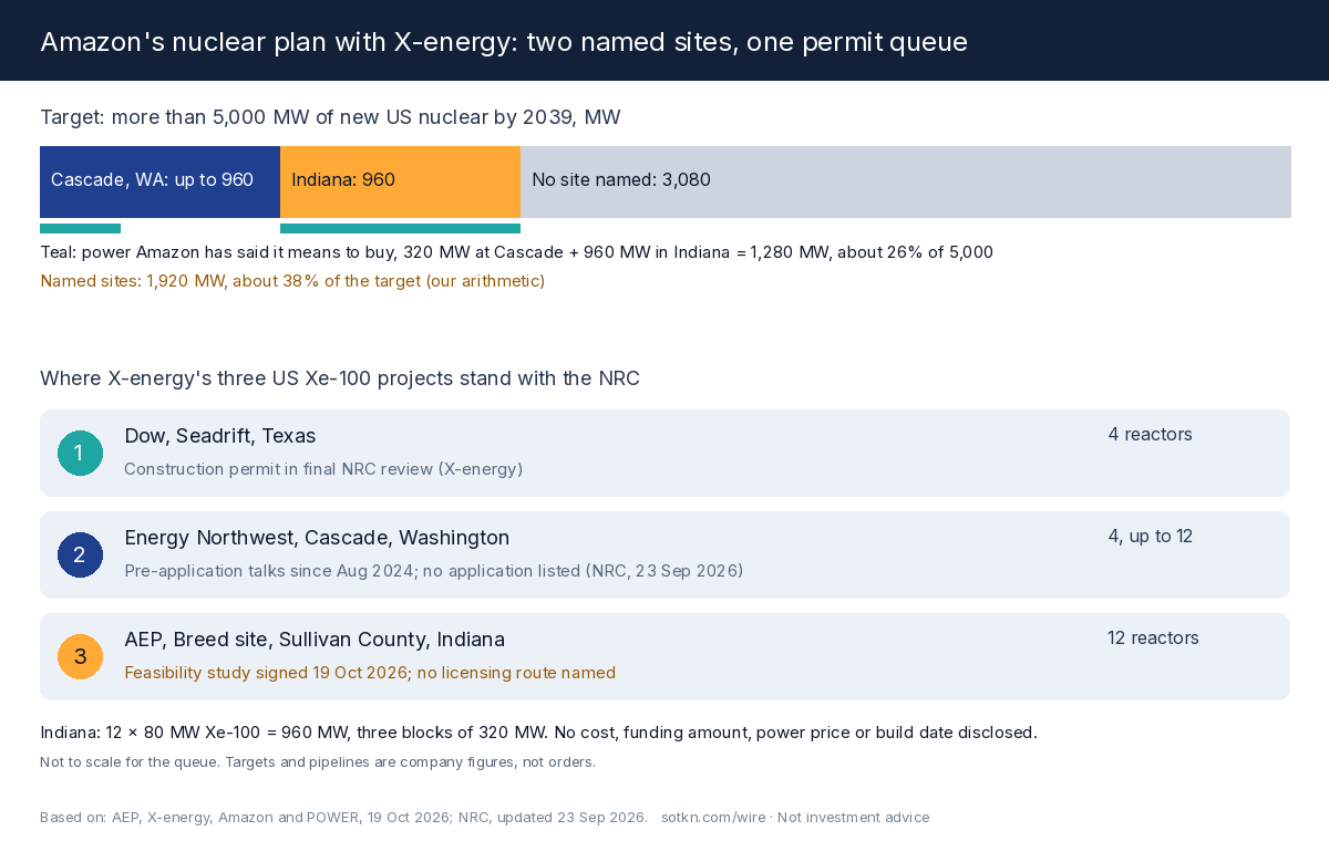 Amazon's nuclear ledger: 5 GW target, two named sites and the permit queue for X-energy's Xe-100