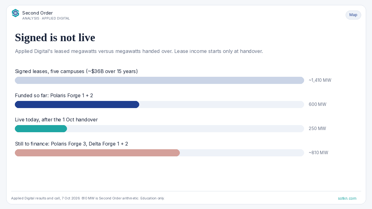 AI Data Centers — signed megawatts versus live megawatts at Applied Digital