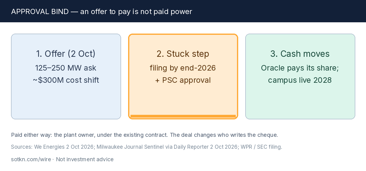 Approval bind — an offer to pay is not paid power