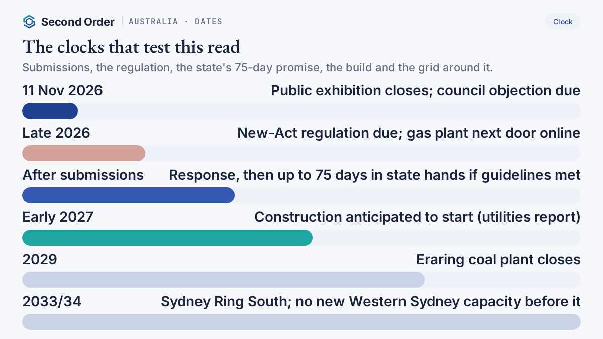 Calendar of dates that test the Kurri Kurri read, from the 11 November submission deadline to the regulation, the 75-day assessment promise, construction in 2027, Eraring's 2029 closure and Sydney Ring South in 2033/34