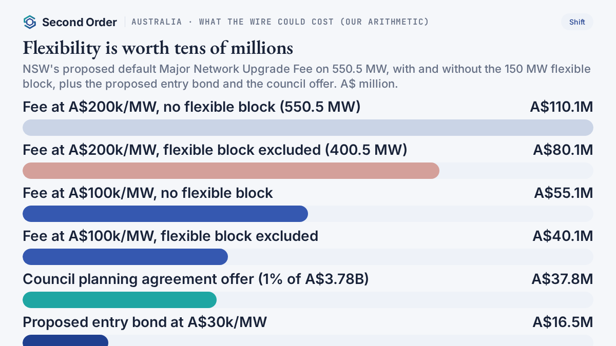 Chart of our arithmetic on NSW's proposed default data centre fees for 550.5 MW: A$110.1 million to A$40.1 million depending on rate and the flexible block, beside a A$37.8 million council offer and a A$16.5 million entry bond