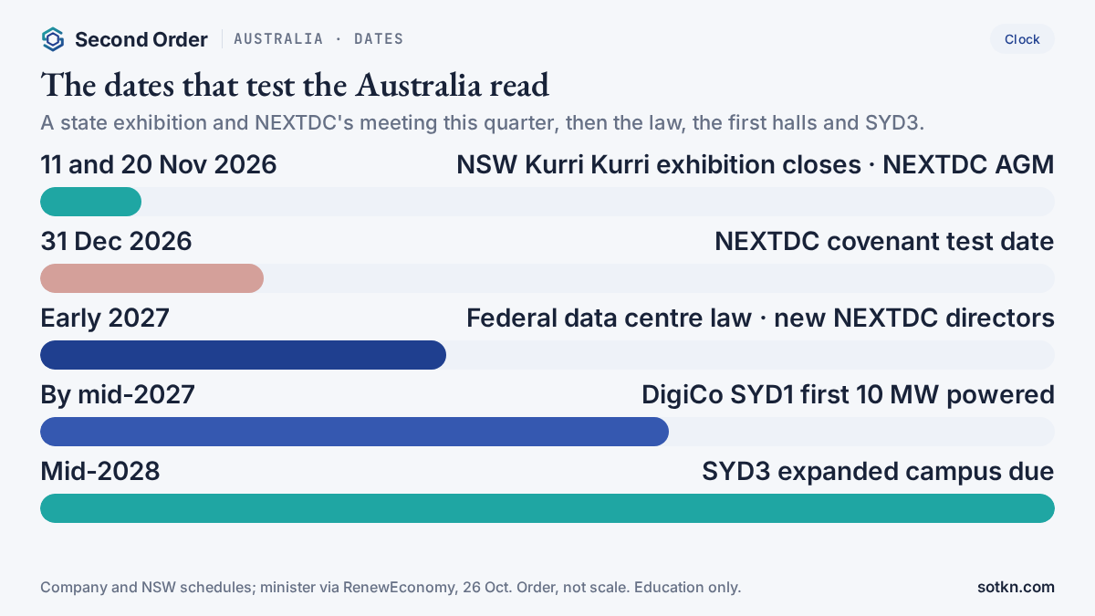 Calendar of dates that test the Australia read, from the NSW exhibition close on 11 November and NEXTDC's AGM on 20 November to its covenant test on 31 December, federal legislation in early 2027, DigiCo's first 10 MW by mid-2027 and SYD3 by mid-2028
