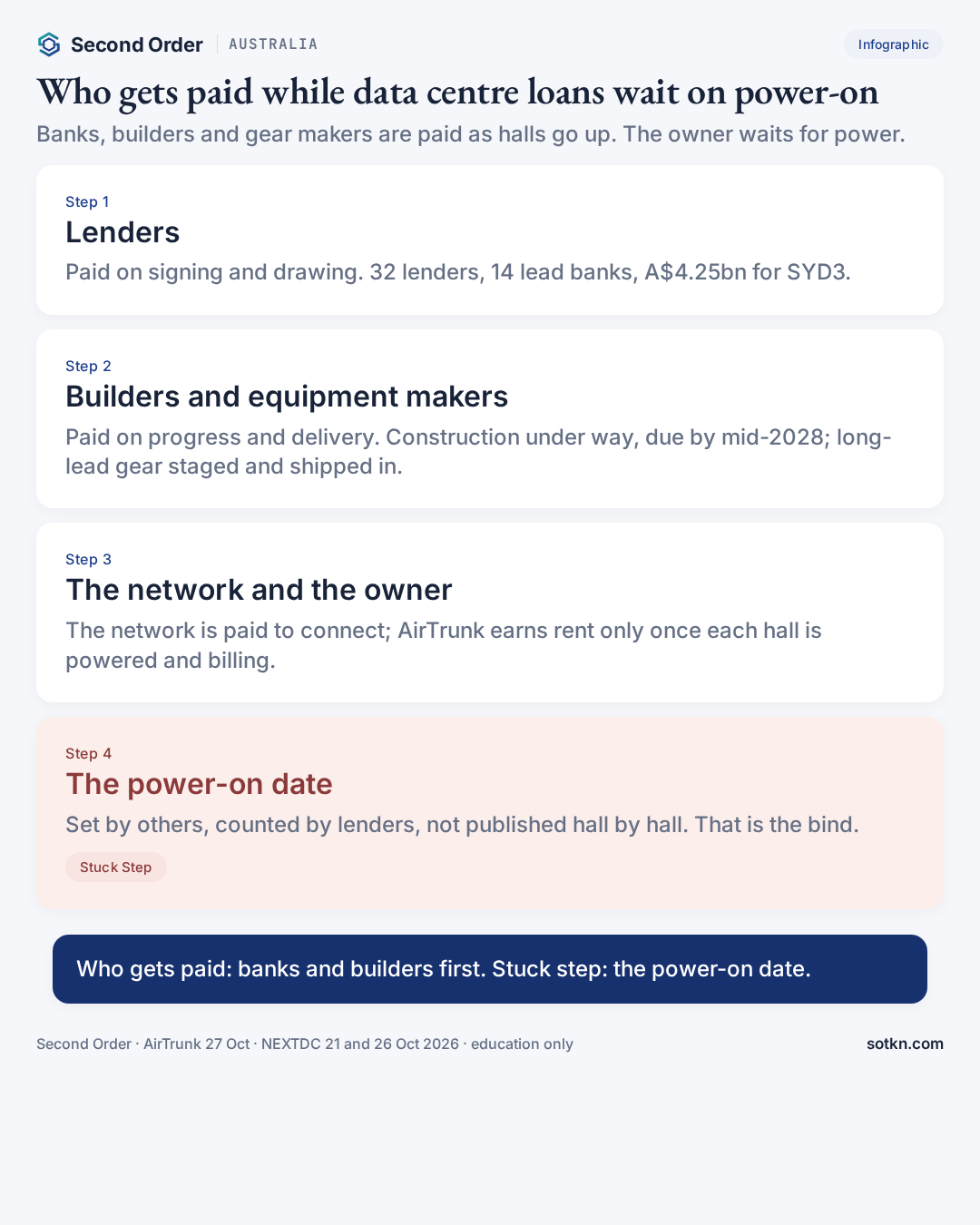Infographic: who gets paid while Australia's data centre loans wait on power-on, from banks and builders to equipment suppliers, the network and the hall owner, with the power-on date as the stuck step
