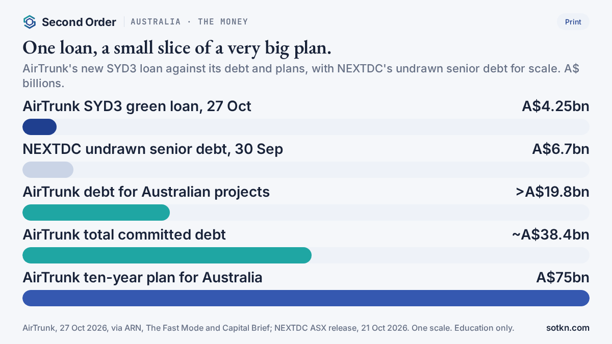 Chart of AirTrunk's new A$4.25 billion SYD3 loan against its A$19.8 billion of Australian debt, A$38.4 billion of total debt and A$75 billion ten-year spending plan, with NEXTDC's A$6.7 billion of undrawn senior debt for comparison