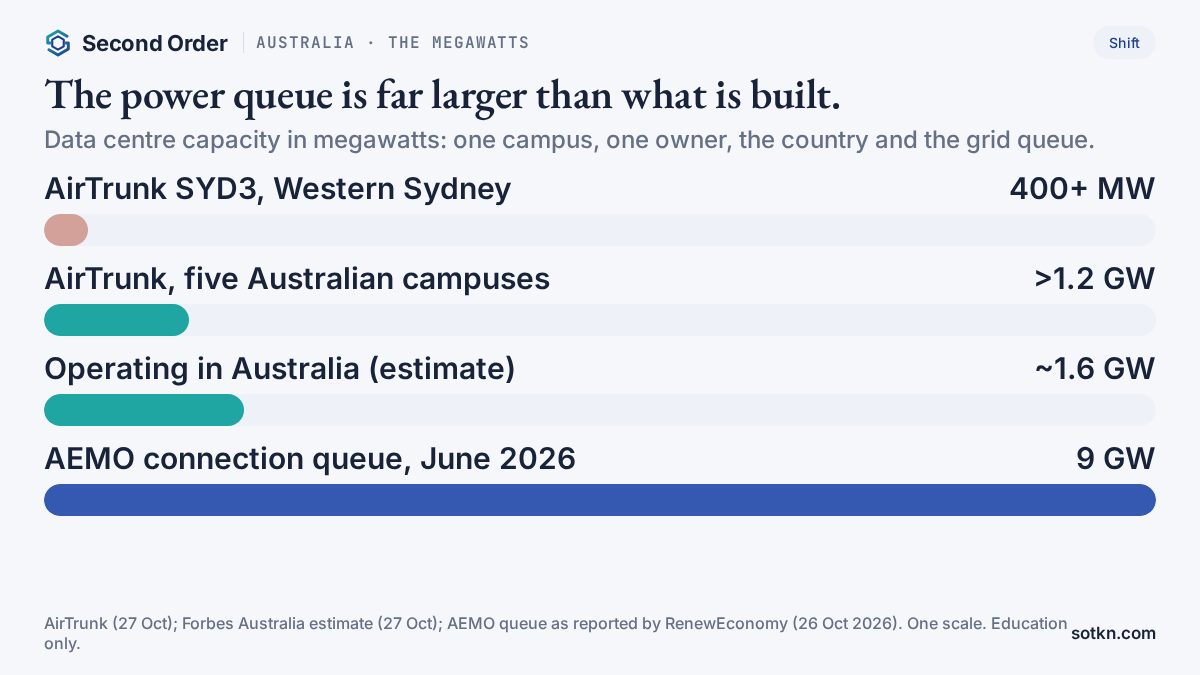 Chart of megawatts in Australia's data centre build: SYD3 at about 400 MW, AirTrunk's 1.2 GW in Australia, about 1.6 GW operating nationally and 9 GW of data centres in the grid connection queue