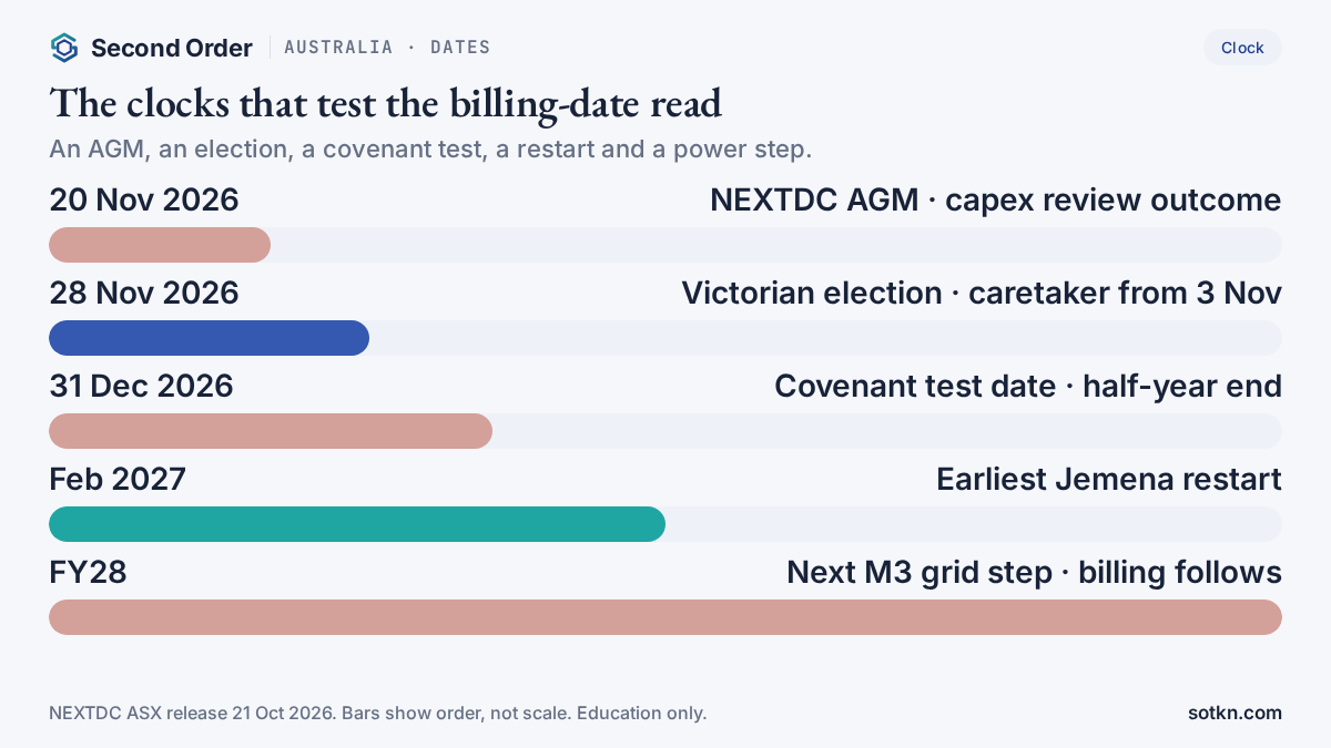 Calendar of dates that test the NEXTDC read, from Victoria's caretaker period on 3 November and the AGM on 20 November to Jemena's earliest restart in February 2027 and FY28 power