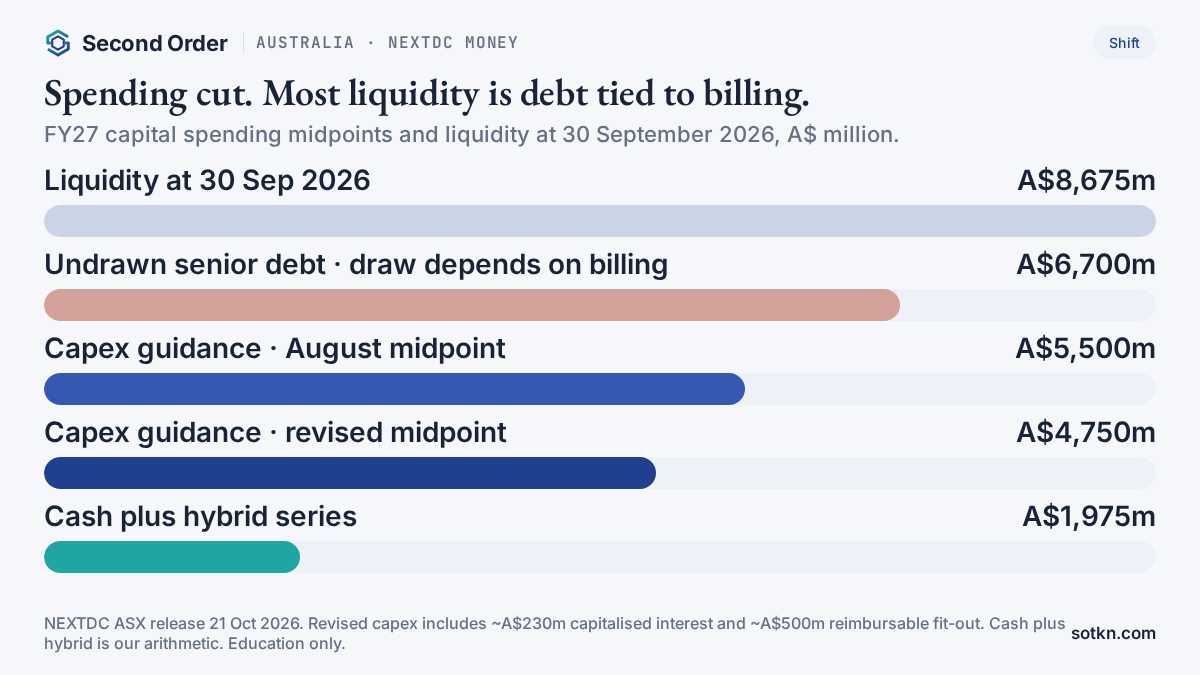 Chart of NEXTDC money: FY27 capital guidance cut from A$5.25 to 5.75 billion to A$4.5 to 5.0 billion, against A$8.675 billion of liquidity, of which A$6.7 billion is senior debt that depends on billing