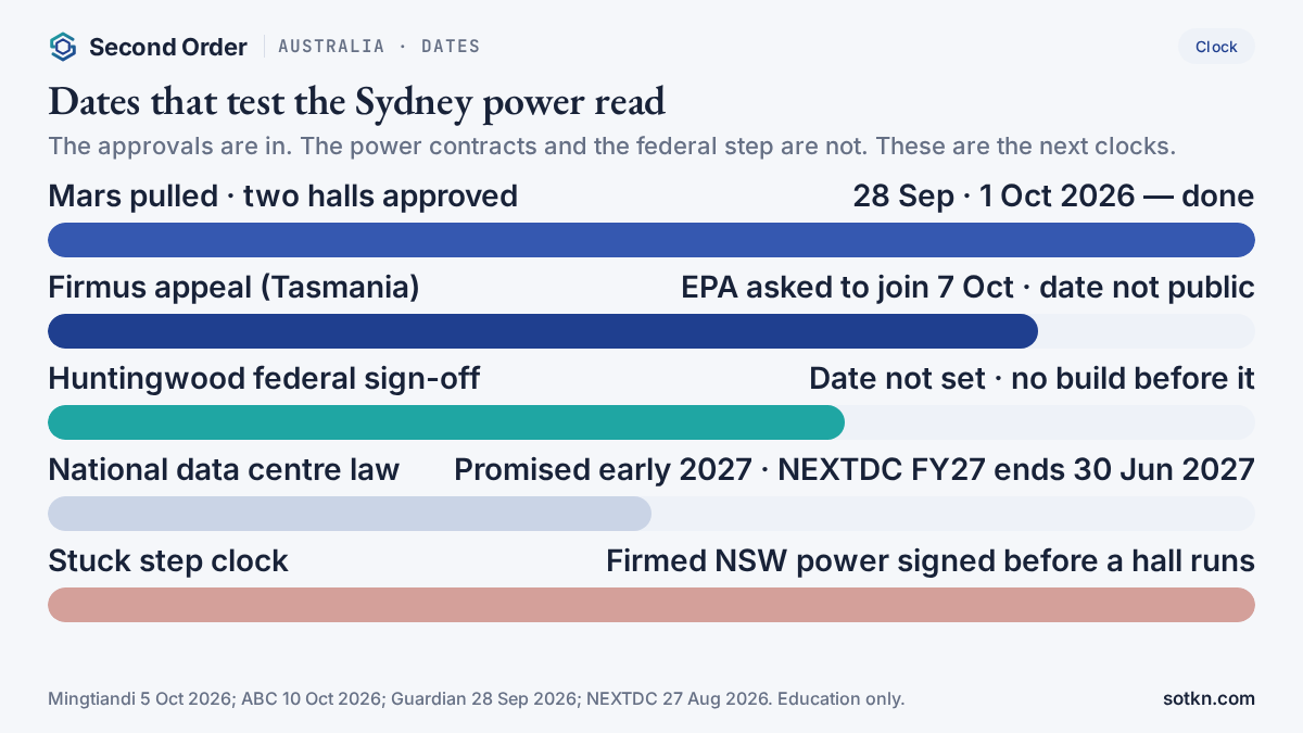 Calendar of dates that test the Australia data centre power read