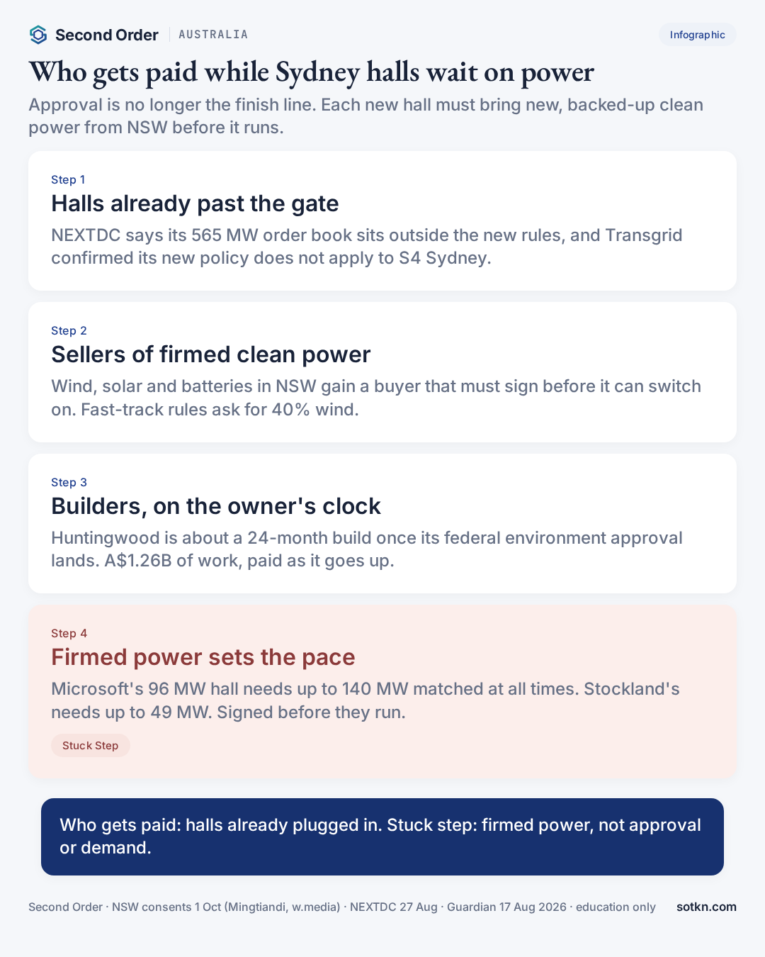 Infographic: who gets paid while Sydney data centres wait on firmed power