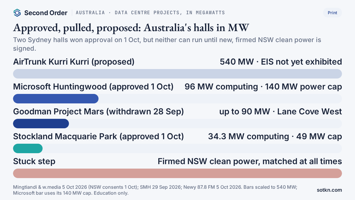 Chart of Australian data centre projects in megawatts: approved, withdrawn and proposed, October 2026