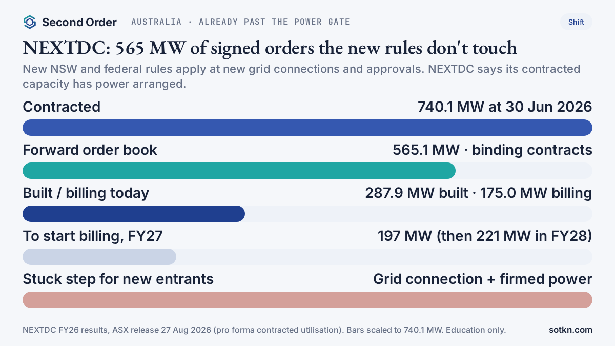 Chart of NEXTDC megawatts: built, billing, contracted and order book, past the new power gate