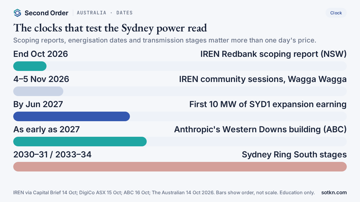 Calendar of dates that test the Sydney data centre power read, from IREN's scoping report to Sydney Ring South